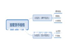 如何安全管理比特币钱包