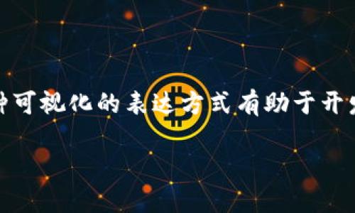 # 区块链钱包用例图

区块链钱包是用于存储、管理和交易数字资产的工具，它允许用户与区块链网络进行交互。为了有效地展示区块链钱包的功能及其用户交互，我们可以使用用例图来描绘其核心功能及其用户。

以下是一个简要的区块链钱包用例图的设计：

## 用例图的组成部分：

1. **参与者（Actors）**
   - **用户**：钱包的最终用户，可以是任何拥有数字资产的人。
   - **管理员**：负责维护钱包软件的团队，可以是开发人员或技术支持人员。

2. **用例（Use Cases）**
   - **创建钱包**：用户可以创建一个新的区块链钱包。
   - **导入钱包**：用户可以通过私钥或恢复词导入现有的钱包。
   - **发送资产**：用户可以将数字资产发送到其他用户的钱包地址。
   - **接收资产**：用户可以生成用于接收资产的地址。
   - **查看余额**：用户可以查看钱包中各类资产的余额。
   - **交易历史**：用户可以查看过去的交易记录。
   - **安全设置**：用户可以设置安全功能，如双重身份验证、PIN码等。
   - **更新软件**：管理员可以发布钱包软件的更新版本。
   - **用户支持**：管理员提供用户支持和故障排除。

## 用例图示意

```
    ------------------------------------------------- 
   |                区块链钱包用例图                |
   |                                                 |
   |                       -------------           |
   |                      |    用户     |          |
   |                       -------------           |
   |                         / |     \              |
   |                        /  |      \             |
   |    --------------    /    ------   \            |
   |   | 创建钱包     |  /    |  发送资产 |            |
   |    --------------  /      ------     \           |
   |                 ---------  接收资产  |           |
   |                |          ------    /            |
   |                |         | 查看余额 |            |
   |                |          ------    /             |
   |                |         | 交易历史 |            |
   |                |          ------    /             |
   |                |         | 安全设置 |            |
   |                |          ------    /             |
   |                |         | 更新软件 |            |
   |                |          ------    /             |
   |                |          |用户支持 |            |
   |                |           ------    /             |
   |                 ----------        |                  |
   |                  管理员     |                  |
   |                       -------------           |
    ------------------------------------------------- 
```

## 结论

通过用例图，我们可以清晰地了解区块链钱包的功能以及用户与系统之间的互动关系。这种可视化的表达方式有助于开发团队和利益相关者更好地理解钱包的需求和设计，并在实际开发过程中提供重要的指导。

如果您需要更详细的内容，欢迎提出具体要求，我将根据您的需求撰写相应的内容。